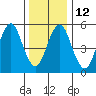Sniffens Point tide chart for Thursday, January 12, 2023