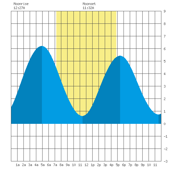 Sniffens Point tide chart for Sunday, January 15, 2023