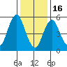 Sniffens Point tide chart for Monday, January 16, 2023
