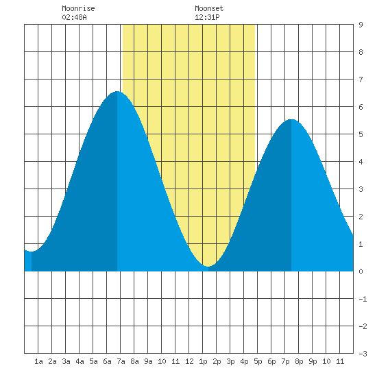 Sniffens Point tide chart for Tuesday, January 17, 2023