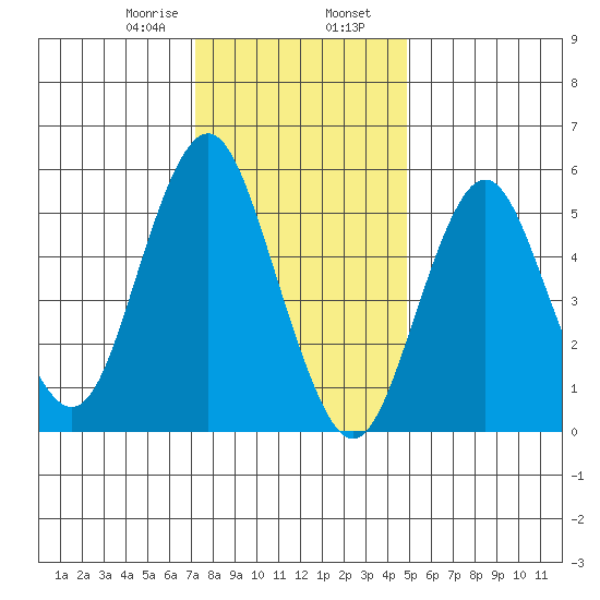 Sniffens Point tide chart for Wednesday, January 18, 2023