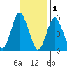 Sniffens Point tide chart for Sunday, January 1, 2023