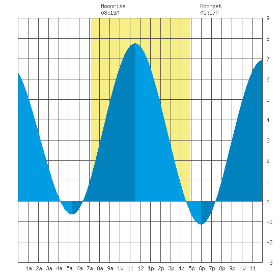 Sniffens Point tide chart for Sunday, January 22, 2023