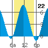 Sniffens Point tide chart for Sunday, January 22, 2023