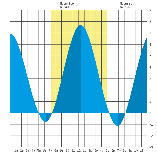Sniffens Point tide chart for Monday, January 23, 2023