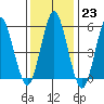 Sniffens Point tide chart for Monday, January 23, 2023