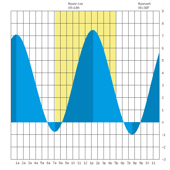 Sniffens Point tide chart for Tuesday, January 24, 2023