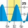 Sniffens Point tide chart for Wednesday, January 25, 2023
