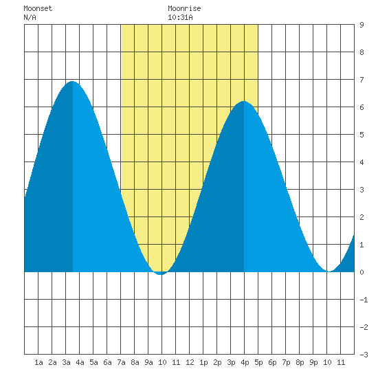 Sniffens Point tide chart for Friday, January 27, 2023