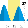 Sniffens Point tide chart for Friday, January 27, 2023