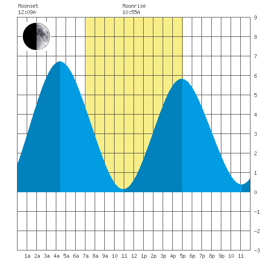 Sniffens Point tide chart for Saturday, January 28, 2023