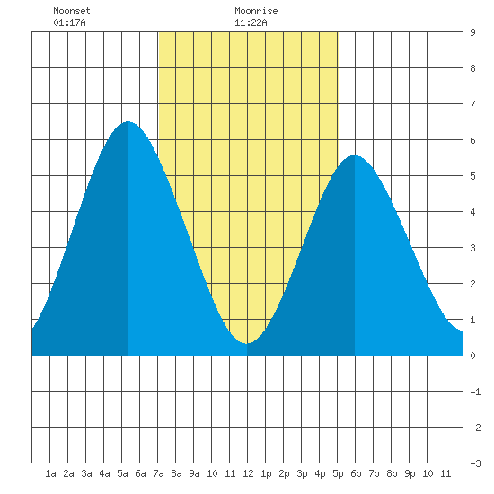Sniffens Point tide chart for Sunday, January 29, 2023