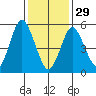 Sniffens Point tide chart for Sunday, January 29, 2023