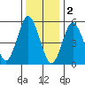 Sniffens Point tide chart for Monday, January 2, 2023