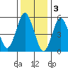 Sniffens Point tide chart for Tuesday, January 3, 2023