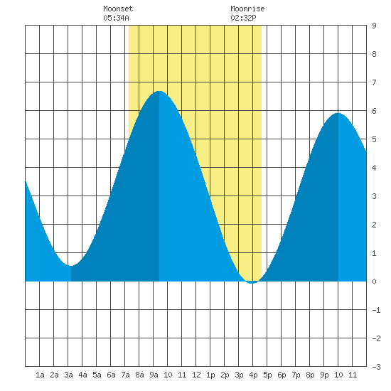 Sniffens Point tide chart for Wednesday, January 4, 2023