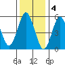 Sniffens Point tide chart for Wednesday, January 4, 2023