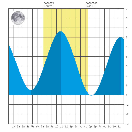 Sniffens Point tide chart for Friday, January 6, 2023