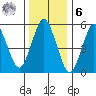 Sniffens Point tide chart for Friday, January 6, 2023