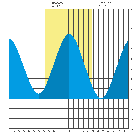 Sniffens Point tide chart for Sunday, January 8, 2023