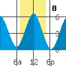 Sniffens Point tide chart for Sunday, January 8, 2023