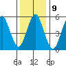 Sniffens Point tide chart for Monday, January 9, 2023