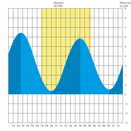 Sniffens Point tide chart for Saturday, February 11, 2023