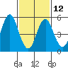 Sniffens Point tide chart for Sunday, February 12, 2023