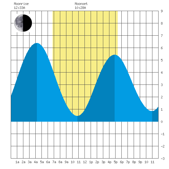 Sniffens Point tide chart for Monday, February 13, 2023