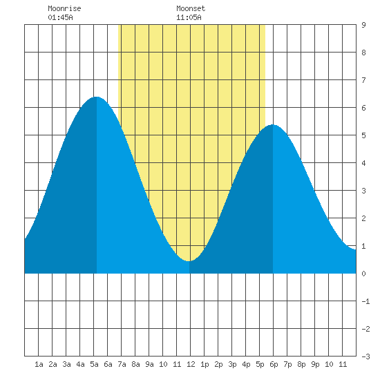Sniffens Point tide chart for Tuesday, February 14, 2023
