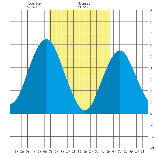 Sniffens Point tide chart for Wednesday, February 15, 2023