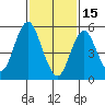 Sniffens Point tide chart for Wednesday, February 15, 2023