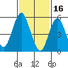Sniffens Point tide chart for Thursday, February 16, 2023