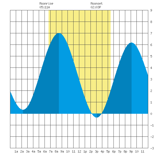 Sniffens Point tide chart for Friday, February 17, 2023