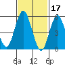 Sniffens Point tide chart for Friday, February 17, 2023
