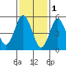 Sniffens Point tide chart for Wednesday, February 1, 2023