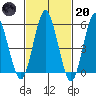 Sniffens Point tide chart for Monday, February 20, 2023