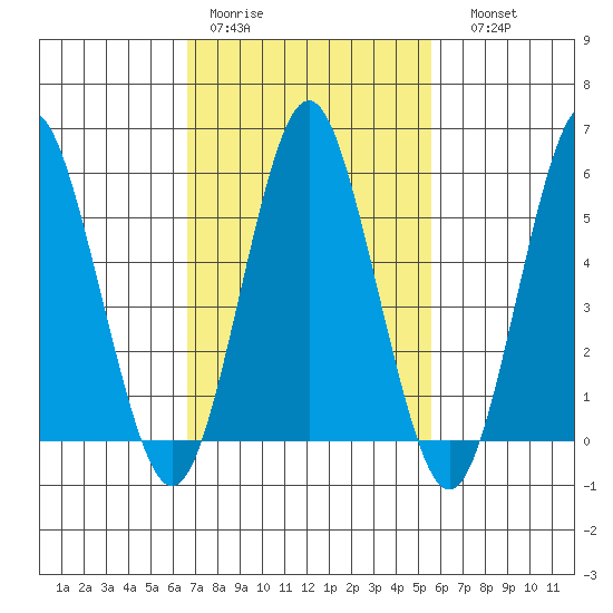 Sniffens Point tide chart for Tuesday, February 21, 2023