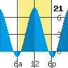 Sniffens Point tide chart for Tuesday, February 21, 2023
