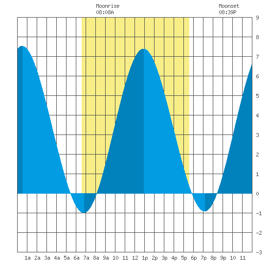 Sniffens Point tide chart for Wednesday, February 22, 2023