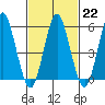 Sniffens Point tide chart for Wednesday, February 22, 2023