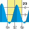 Sniffens Point tide chart for Thursday, February 23, 2023