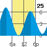 Sniffens Point tide chart for Saturday, February 25, 2023