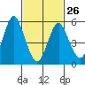 Sniffens Point tide chart for Sunday, February 26, 2023