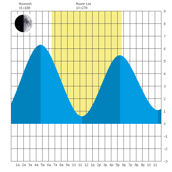 Sniffens Point tide chart for Monday, February 27, 2023
