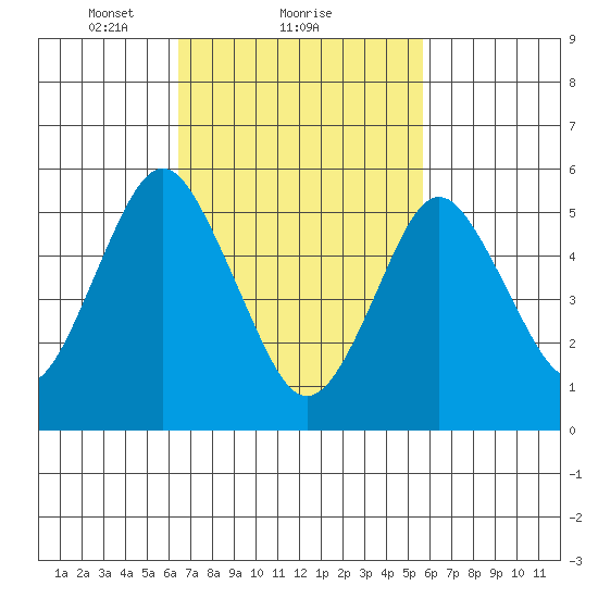 Sniffens Point tide chart for Tuesday, February 28, 2023