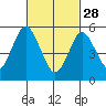 Sniffens Point tide chart for Tuesday, February 28, 2023