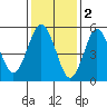 Sniffens Point tide chart for Thursday, February 2, 2023