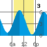 Sniffens Point tide chart for Friday, February 3, 2023