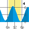 Sniffens Point tide chart for Saturday, February 4, 2023